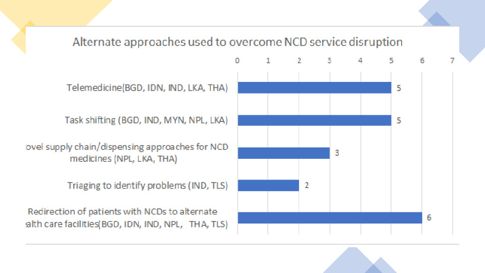 Disruption of NCD services during COVID-19 pandemic